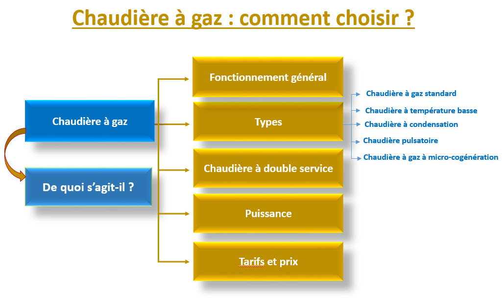 chaudière à gaz