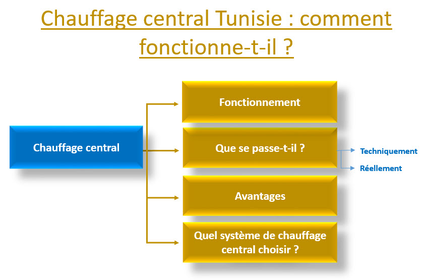 Chauffage central