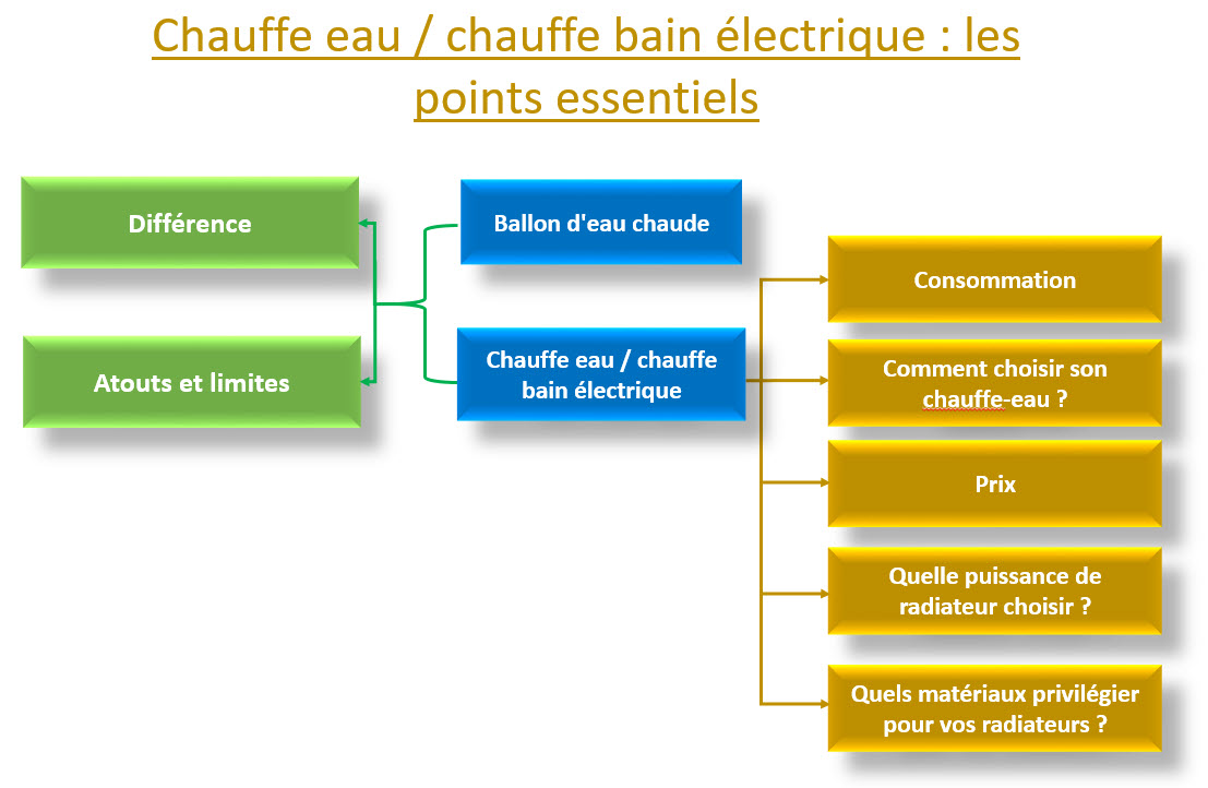 Chauffe eau / chauffe bain électrique