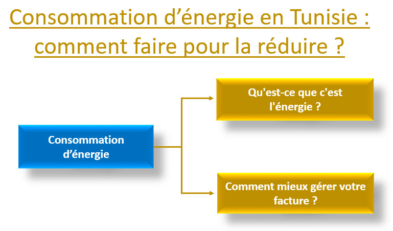 consommation d’énergie