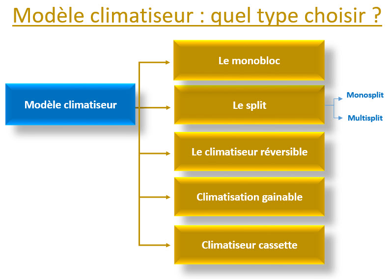 modèle climatiseur 