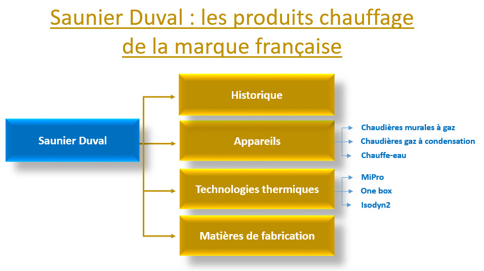 saunier Duval