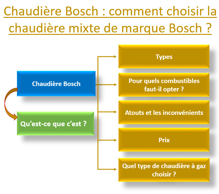 chaudière Bosch