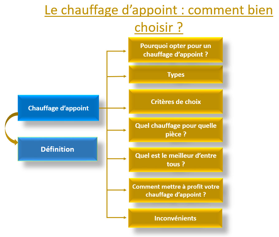 chauffage d’appoint