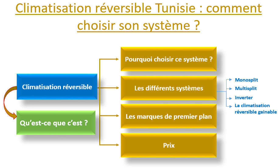 climatisation réversible