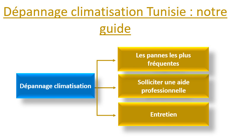 dépannage climatisation Tunisie