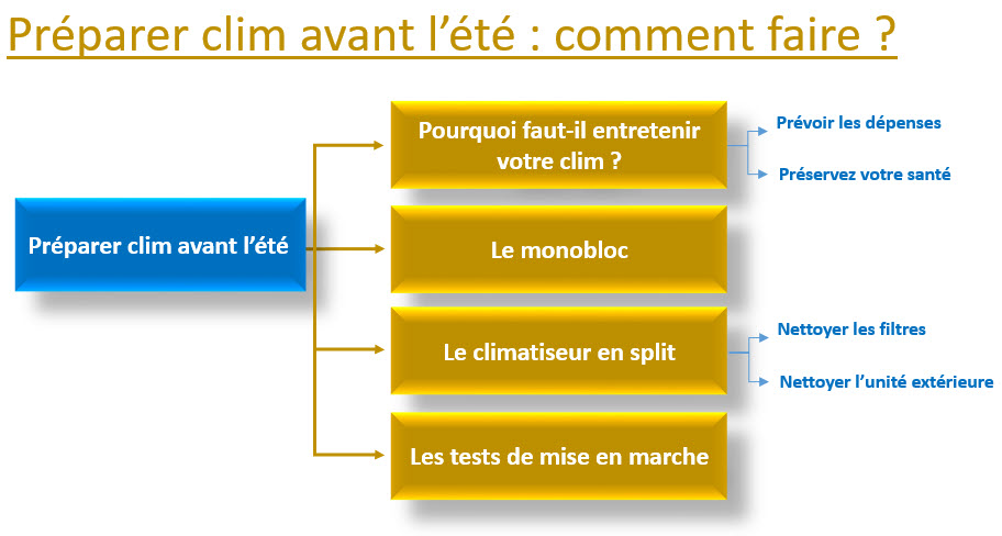 préparer clim avant l’été 