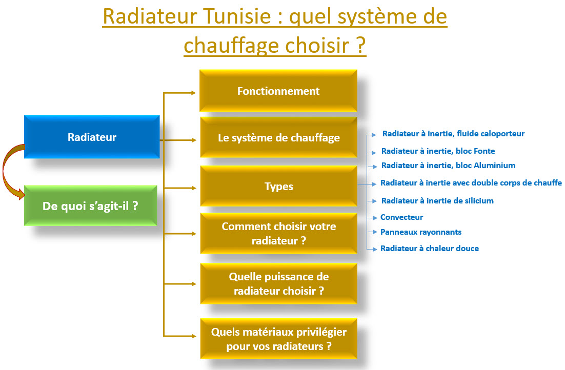 radiateur