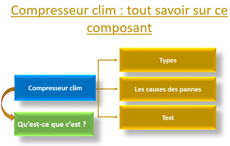 compresseur clim