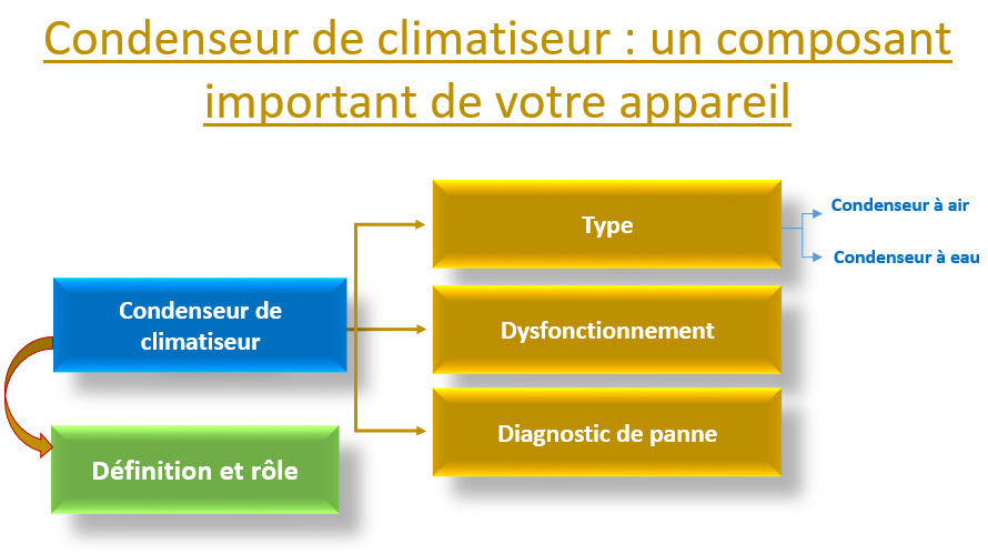 condenseur de climatiseur