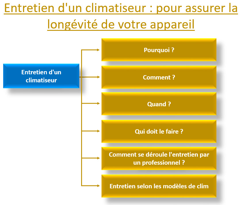 entretien d'un climatiseur