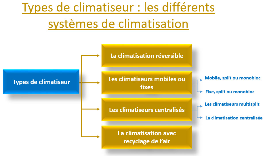 types de climatiseur