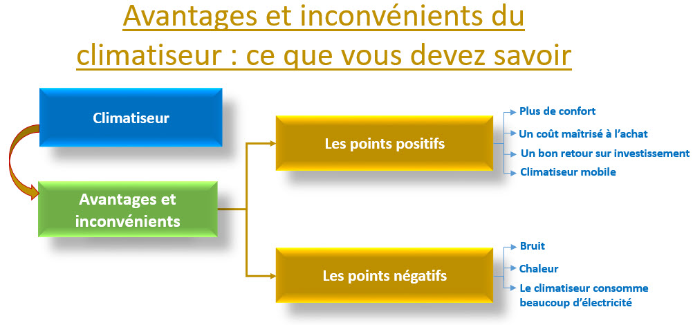 avantages et inconvénients du climatiseur