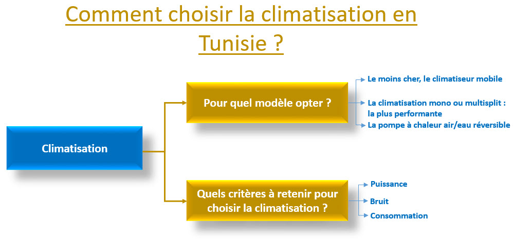 choisir la climatisation