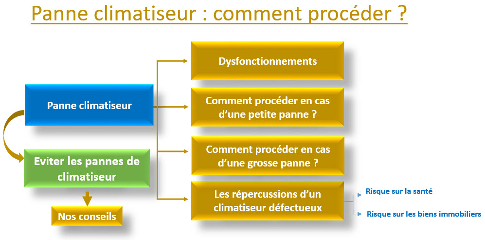 panne climatiseur