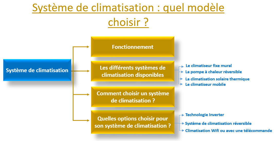 système de climatisation