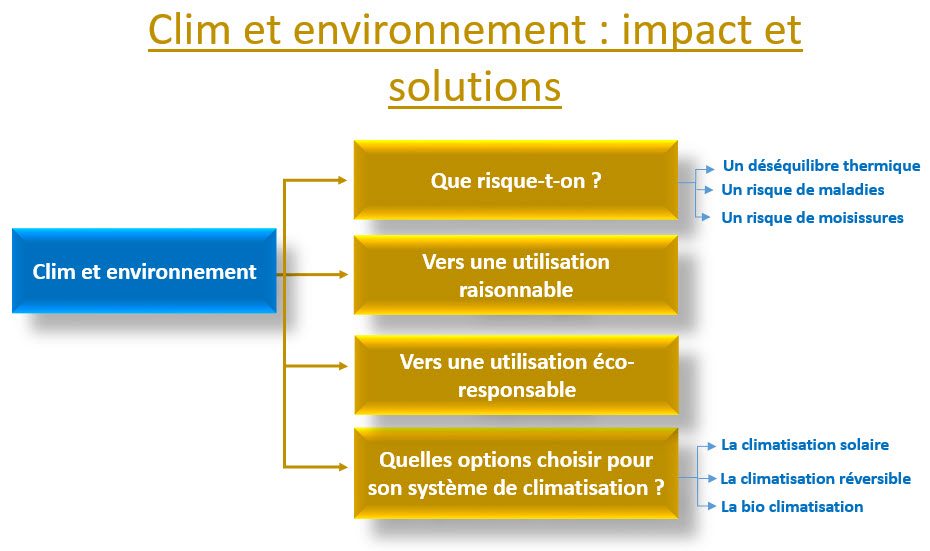 clim et environnement