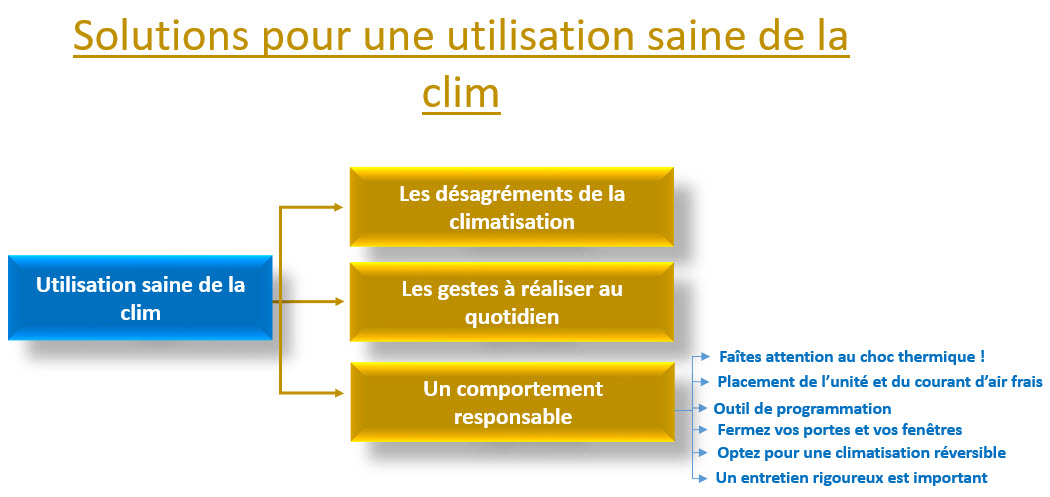 utilisation saine de la clim