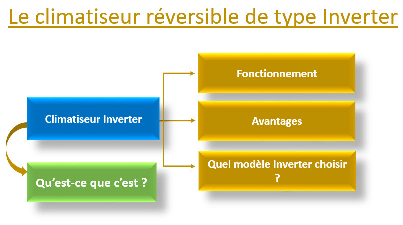 climatiseur inverter