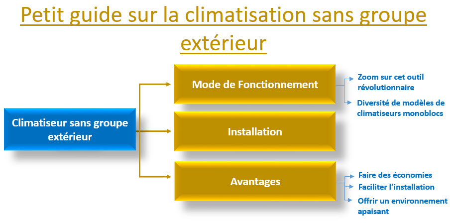 climatiseur sans groupe extérieur