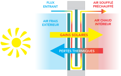 Air chaud en Tunisie : avantages et fonctionnement