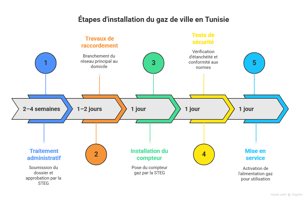 installation gaz de ville en tunisie