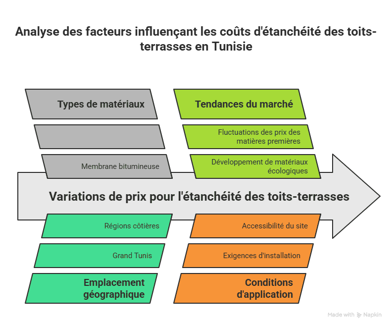 prix au m2 pour l'étanchéité d'un toit-terrasse en Tunisie