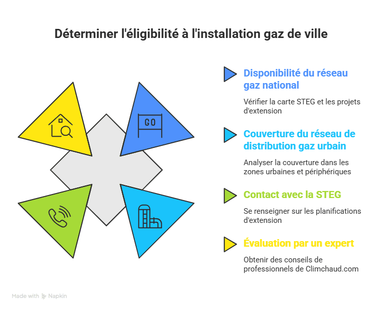 installation gaz de ville tunisie